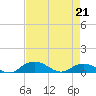 Tide chart for Grahamville, Waccamaw River, South Carolina on 2022/04/21