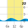 Tide chart for Grahamville, Waccamaw River, South Carolina on 2022/04/22