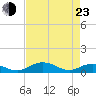 Tide chart for Grahamville, Waccamaw River, South Carolina on 2022/04/23