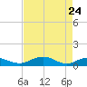 Tide chart for Grahamville, Waccamaw River, South Carolina on 2022/04/24