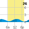 Tide chart for Grahamville, Waccamaw River, South Carolina on 2022/04/26