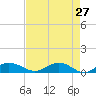Tide chart for Grahamville, Waccamaw River, South Carolina on 2022/04/27