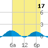 Tide chart for Grahamville, Waccamaw River, South Carolina on 2022/05/17