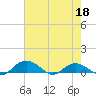 Tide chart for Grahamville, Waccamaw River, South Carolina on 2022/05/18