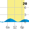 Tide chart for Grahamville, Waccamaw River, South Carolina on 2022/05/20