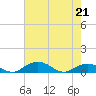 Tide chart for Grahamville, Waccamaw River, South Carolina on 2022/05/21