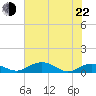 Tide chart for Grahamville, Waccamaw River, South Carolina on 2022/05/22