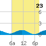 Tide chart for Grahamville, Waccamaw River, South Carolina on 2022/05/23