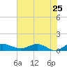Tide chart for Grahamville, Waccamaw River, South Carolina on 2022/05/25