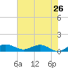 Tide chart for Grahamville, Waccamaw River, South Carolina on 2022/05/26