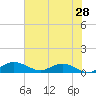 Tide chart for Grahamville, Waccamaw River, South Carolina on 2022/05/28