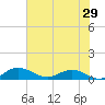 Tide chart for Grahamville, Waccamaw River, South Carolina on 2022/05/29