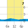 Tide chart for Grahamville, Waccamaw River, South Carolina on 2022/05/7