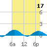 Tide chart for Grahamville, Waccamaw River, South Carolina on 2022/06/17