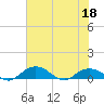 Tide chart for Grahamville, Waccamaw River, South Carolina on 2022/06/18