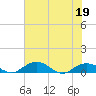 Tide chart for Grahamville, Waccamaw River, South Carolina on 2022/06/19