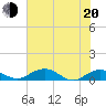 Tide chart for Grahamville, Waccamaw River, South Carolina on 2022/06/20