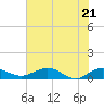 Tide chart for Grahamville, Waccamaw River, South Carolina on 2022/06/21