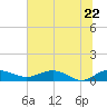 Tide chart for Grahamville, Waccamaw River, South Carolina on 2022/06/22