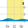 Tide chart for Grahamville, Waccamaw River, South Carolina on 2022/06/3