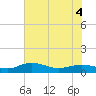 Tide chart for Grahamville, Waccamaw River, South Carolina on 2022/06/4