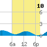 Tide chart for Grahamville, Waccamaw River, South Carolina on 2022/07/10