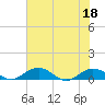 Tide chart for Grahamville, Waccamaw River, South Carolina on 2022/07/18