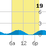 Tide chart for Grahamville, Waccamaw River, South Carolina on 2022/07/19