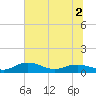 Tide chart for Grahamville, Waccamaw River, South Carolina on 2022/07/2