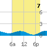 Tide chart for Grahamville, Waccamaw River, South Carolina on 2022/07/7