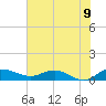 Tide chart for Grahamville, Waccamaw River, South Carolina on 2022/07/9