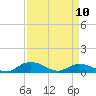 Tide chart for Grahamville, Waccamaw River, South Carolina on 2023/04/10