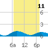 Tide chart for Grahamville, Waccamaw River, South Carolina on 2023/04/11