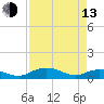Tide chart for Grahamville, Waccamaw River, South Carolina on 2023/04/13