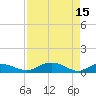 Tide chart for Grahamville, Waccamaw River, South Carolina on 2023/04/15