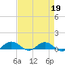 Tide chart for Grahamville, Waccamaw River, South Carolina on 2023/04/19