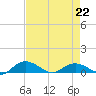 Tide chart for Grahamville, Waccamaw River, South Carolina on 2023/04/22