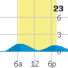 Tide chart for Grahamville, Waccamaw River, South Carolina on 2023/04/23
