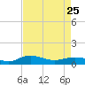 Tide chart for Grahamville, Waccamaw River, South Carolina on 2023/04/25