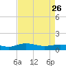 Tide chart for Grahamville, Waccamaw River, South Carolina on 2023/04/26