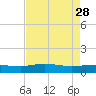 Tide chart for Grahamville, Waccamaw River, South Carolina on 2023/04/28