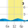 Tide chart for Grahamville, Waccamaw River, South Carolina on 2023/04/3