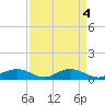 Tide chart for Grahamville, Waccamaw River, South Carolina on 2023/04/4