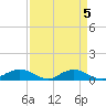 Tide chart for Grahamville, Waccamaw River, South Carolina on 2023/04/5