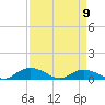 Tide chart for Grahamville, Waccamaw River, South Carolina on 2023/04/9