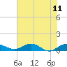 Tide chart for Grahamville, Waccamaw River, South Carolina on 2023/06/11