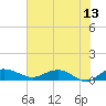 Tide chart for Grahamville, Waccamaw River, South Carolina on 2023/06/13