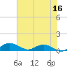 Tide chart for Grahamville, Waccamaw River, South Carolina on 2023/06/16