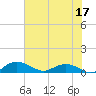 Tide chart for Grahamville, Waccamaw River, South Carolina on 2023/06/17