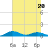 Tide chart for Grahamville, Waccamaw River, South Carolina on 2023/06/20